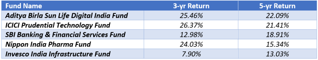 Best Sectoral Funds to Invest in 2021