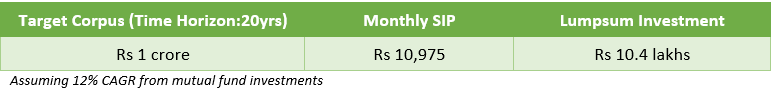 Rs 1 crore in 20 years via Mutual Funds