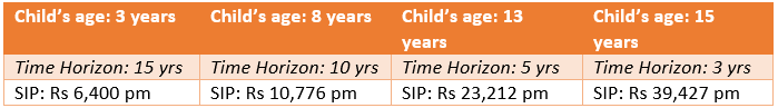 Start Early Investing For child education planning in India