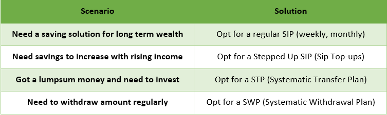 Different type of SIPs in Mutual Funds