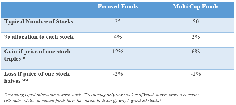 Multi cap vs focused funds