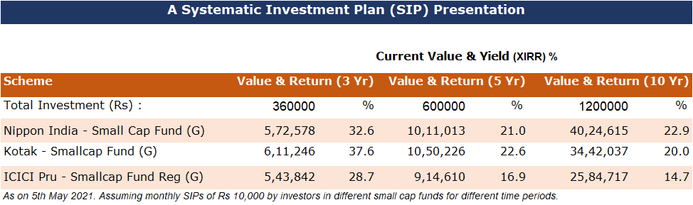 Relative Performances of Different small cap Funds over different time periods