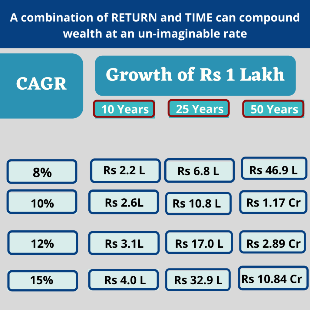 Power of Compounding in wealth creation