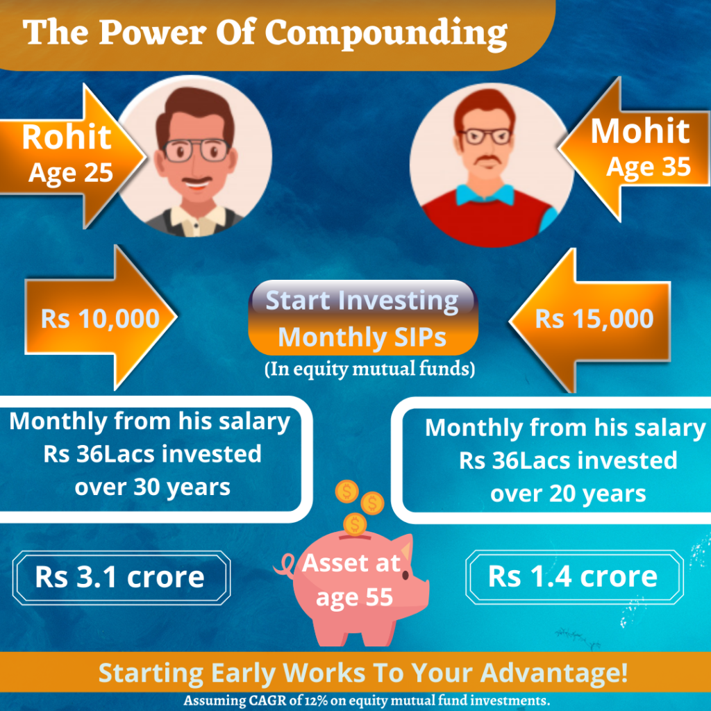 The power of compounding - start early