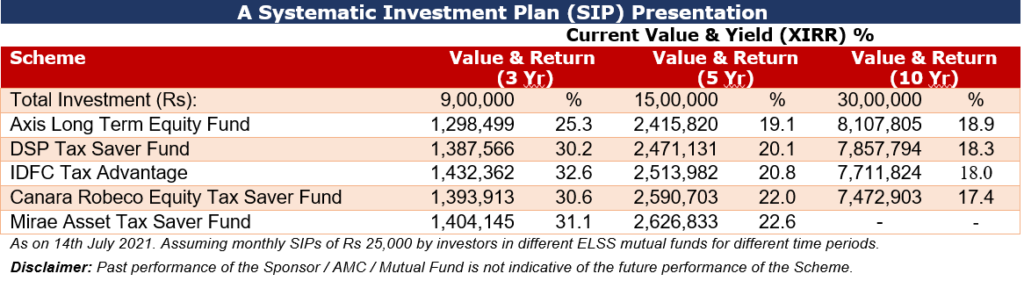 Top ELSS funds to invest