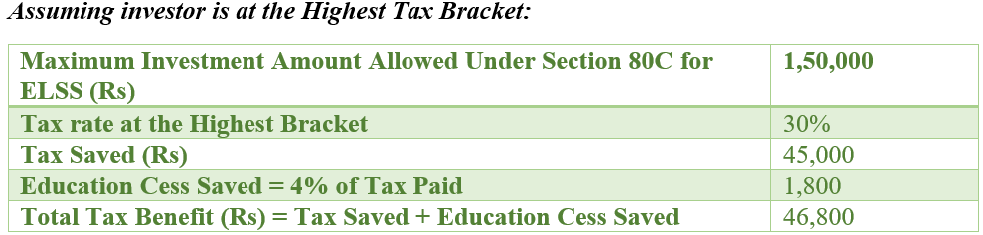 Hoe much tax is saved by ELSS