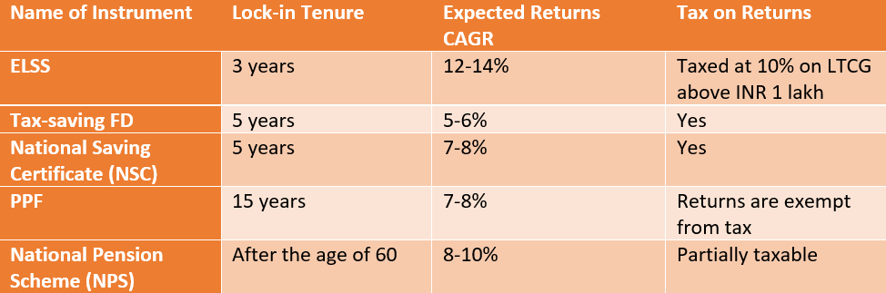 Why ELSS is better than other tax saving options