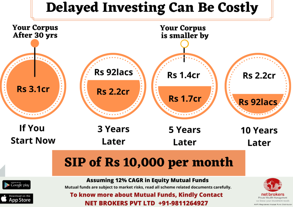 Impact of delayed investments on wealth creation