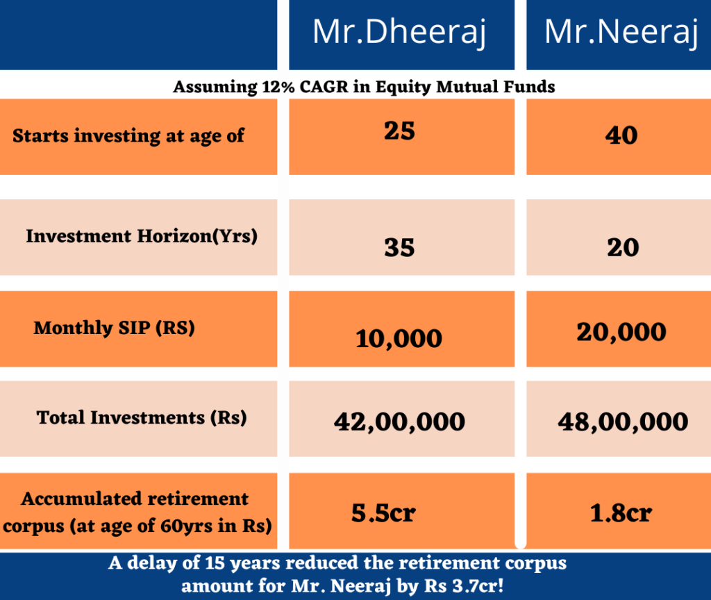 Cost of delayed investments