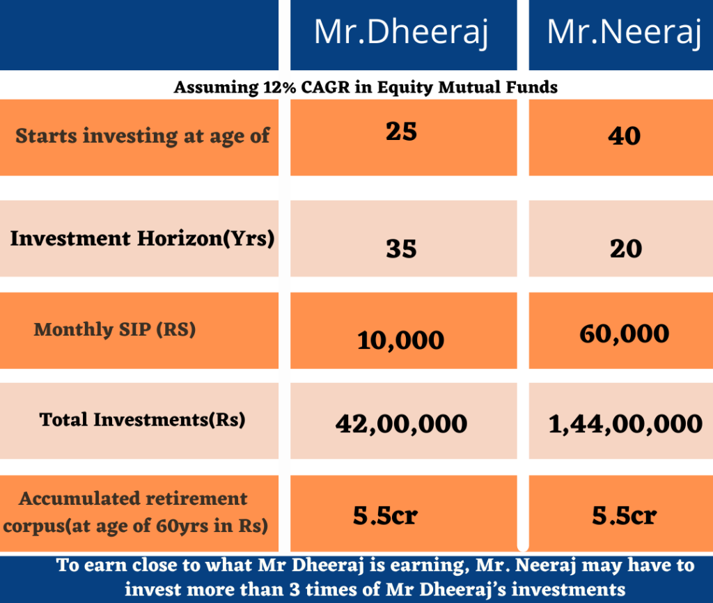 Cost of delayed investments