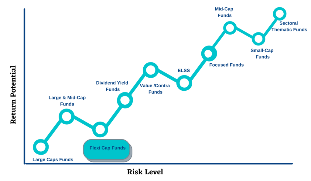 Why invest in flexi cap funds