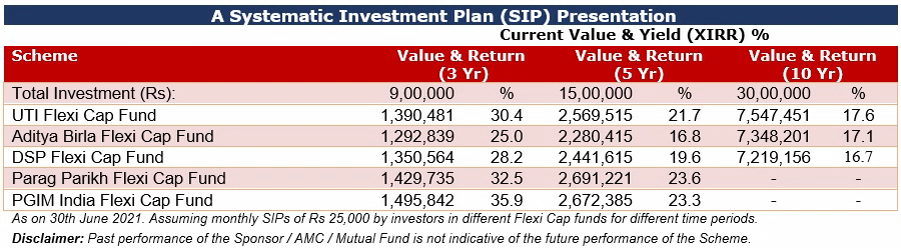 Top flexi cap funds in india