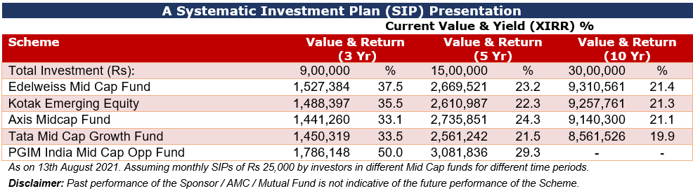 Best Mid Cap Funds to invest