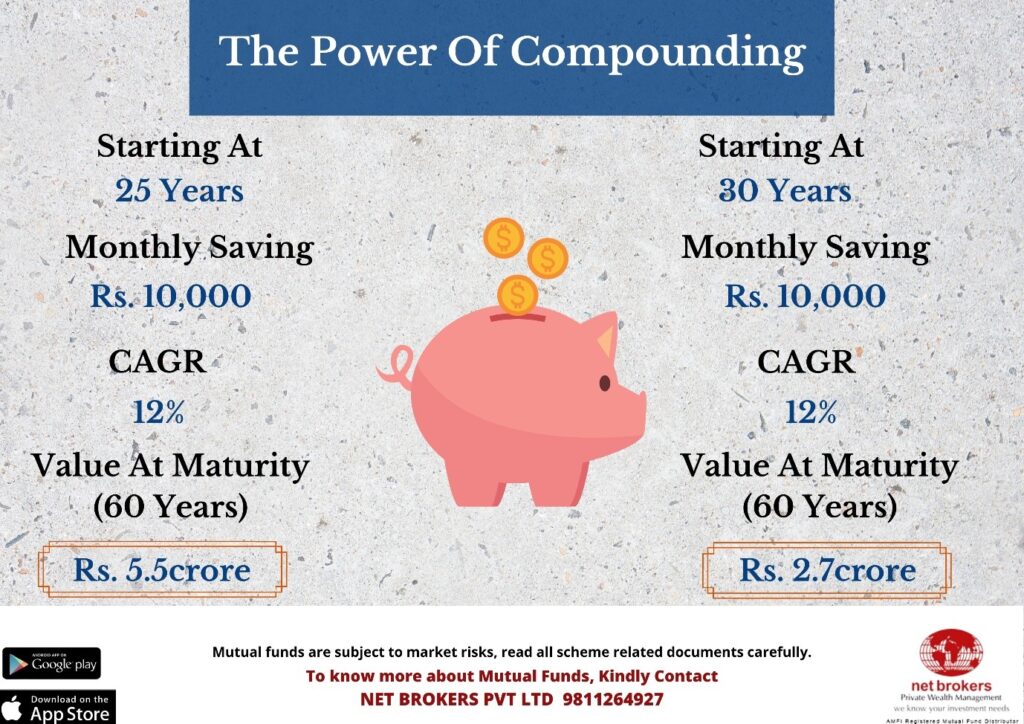 Power of compounding
