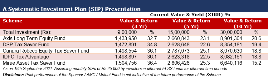 Top ELSS Funds to invest