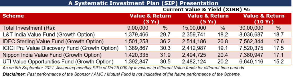 Top Value Funds to invest
