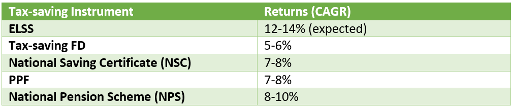 Why ELSS is better tax saving investment 2