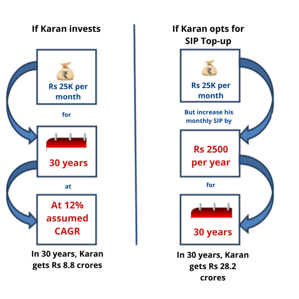 Why to opt for SIP top up