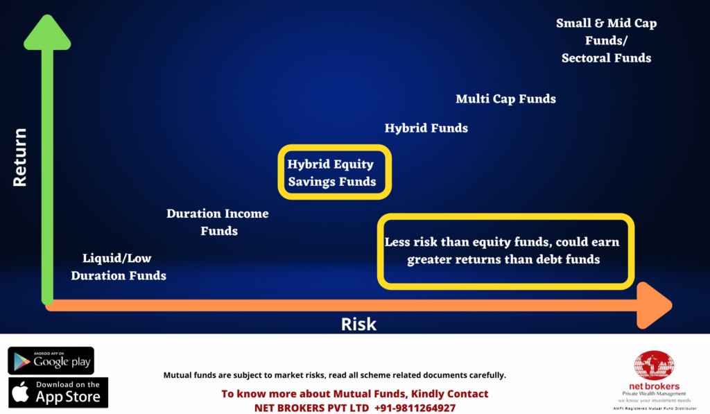 Hybrid Equity Savings Scheme