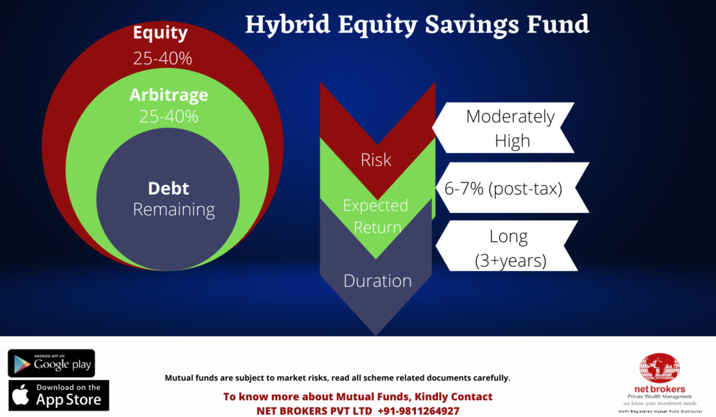 How hybrid equity savings fund