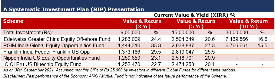 Past performance of top global funds