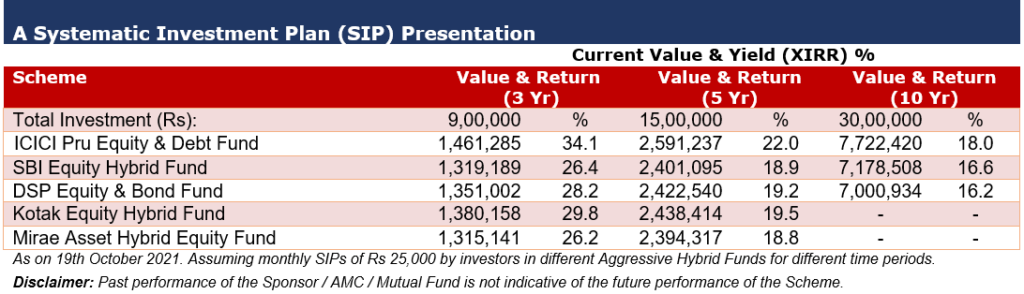 Best Aggressive Hybrid Funds