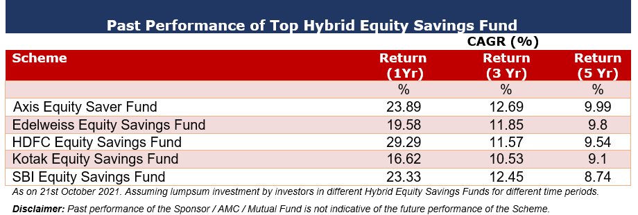 top 5 hybrid equity savings fund
