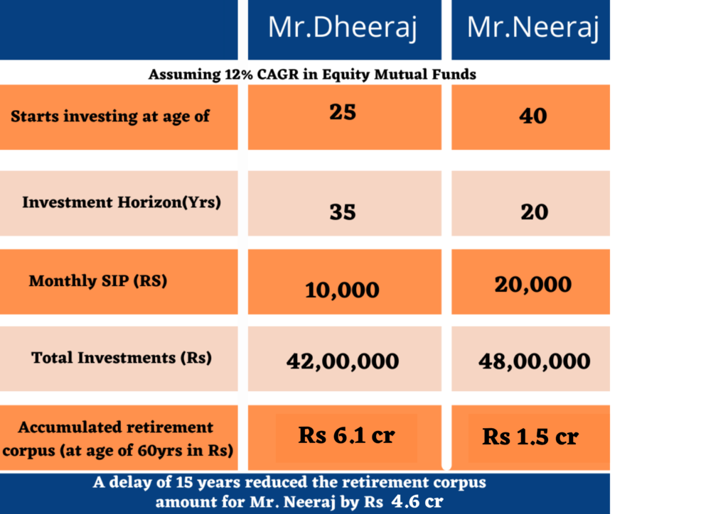 Power of compounding