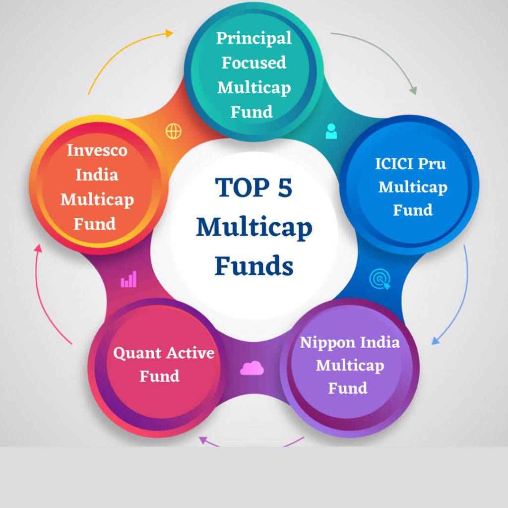 Which are Best Multicap Funds to Invest?