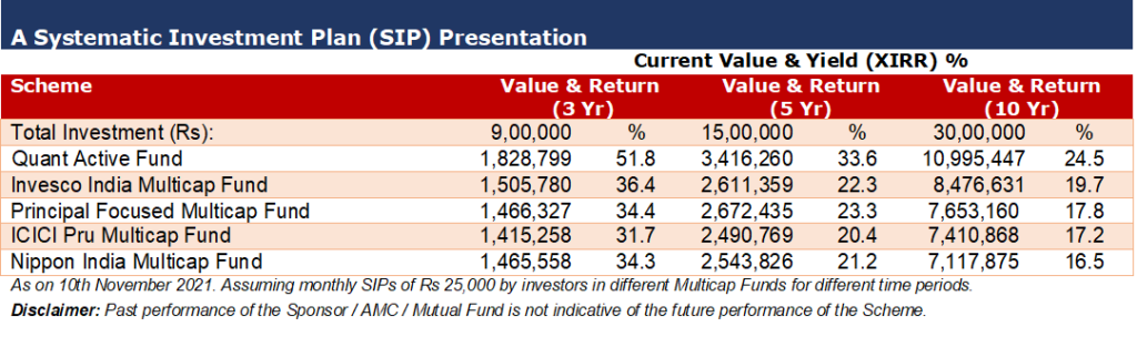 Top multicap funds to invest