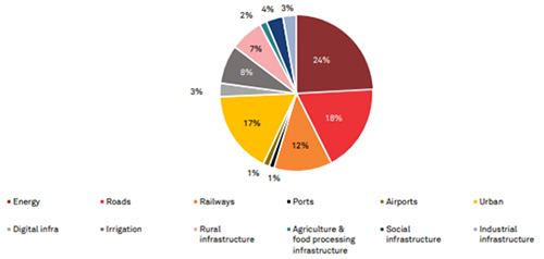 Infrastructure Investment in India