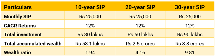 Power of compounding to create wealth
