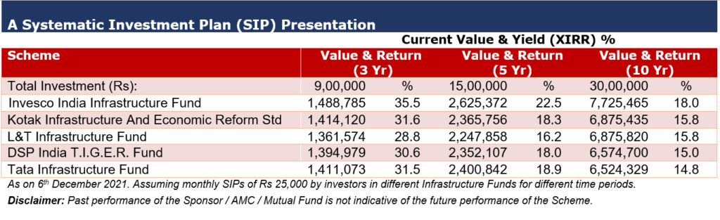 Best infrastructure funds to invest in India