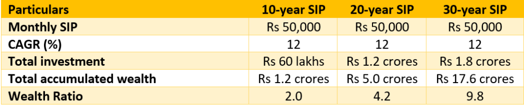 Sytematic investment planning SIP in mutual funds