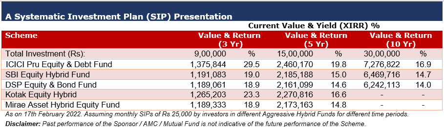 Best Aggressive Hybrid Funds