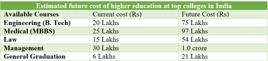 Child education planning