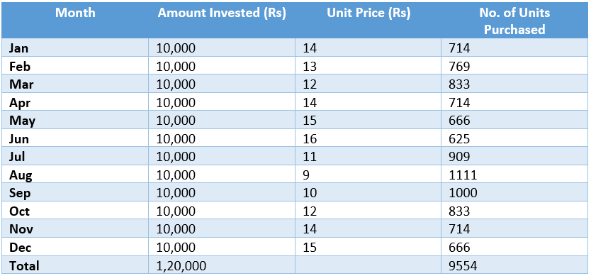 how Rupee cost averaging works