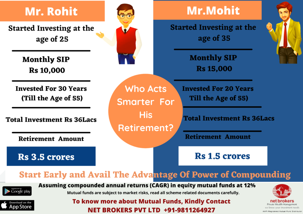 Power of compounding
