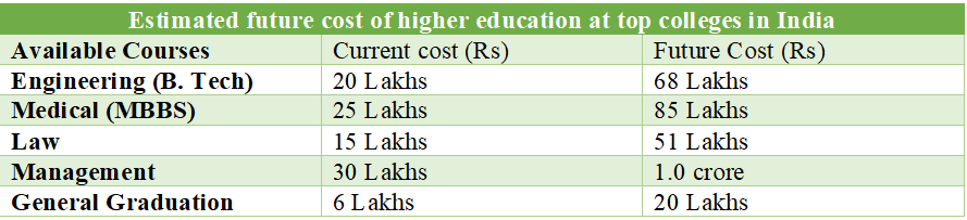 Child education planning
