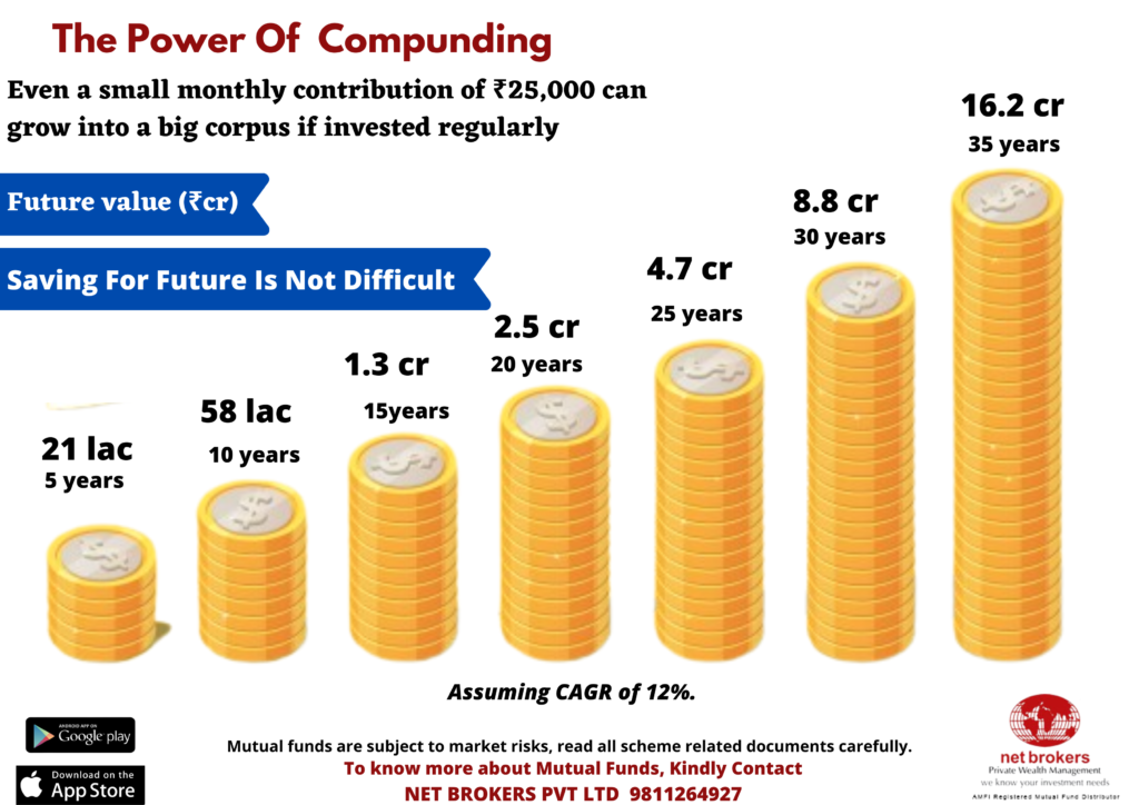 Power of compounding in mutual funds