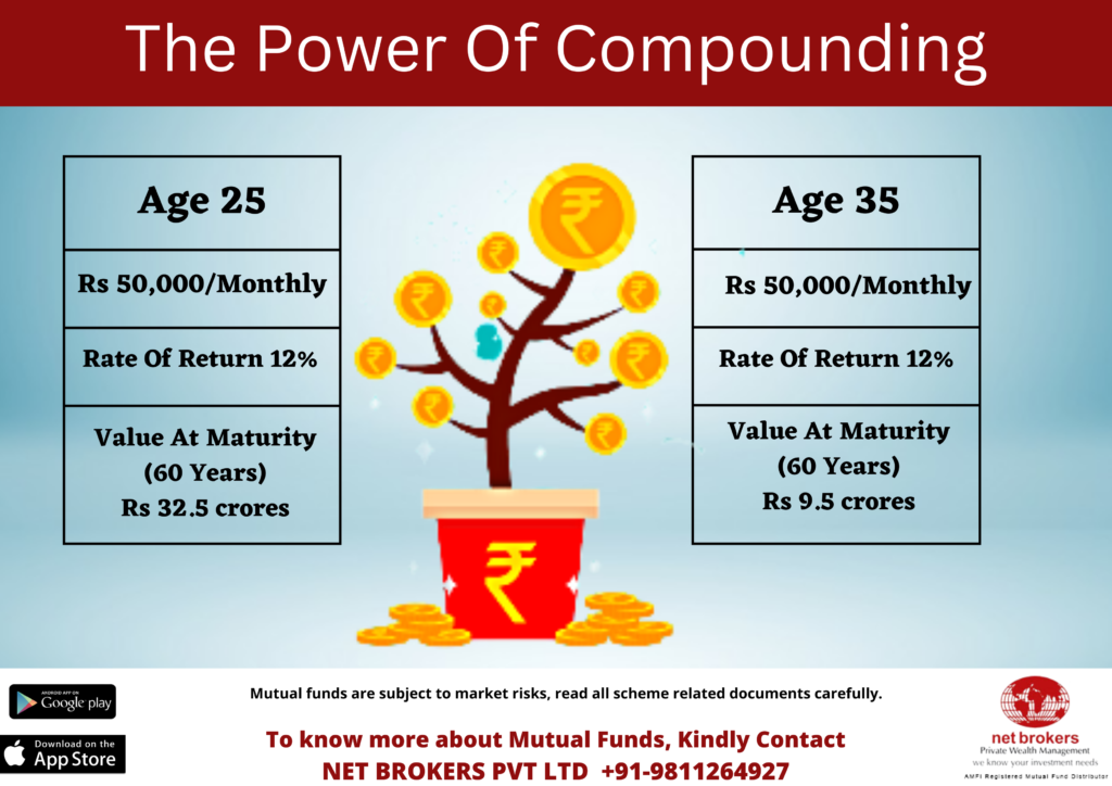 Power of compounding in mutual funds