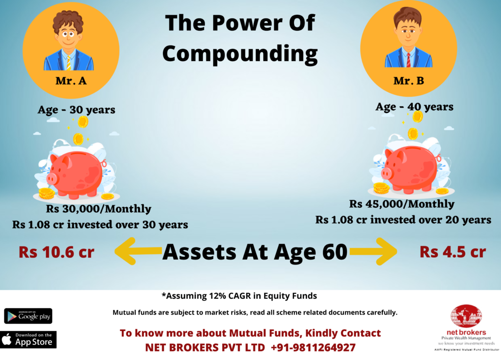 Power of compounding in mutual funds