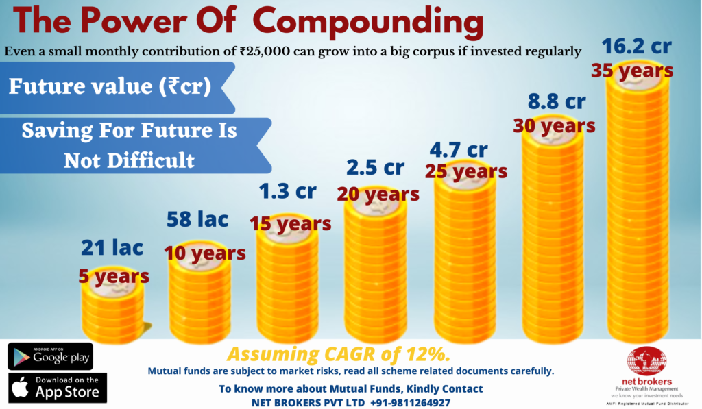 Power of compounding