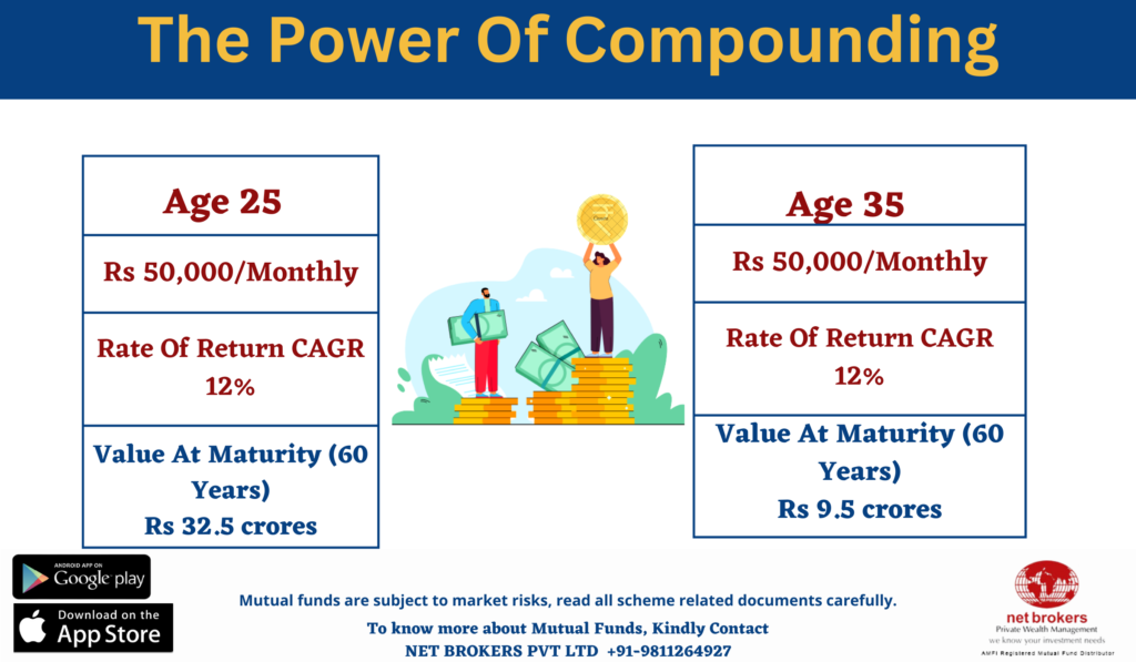 Power of compounding