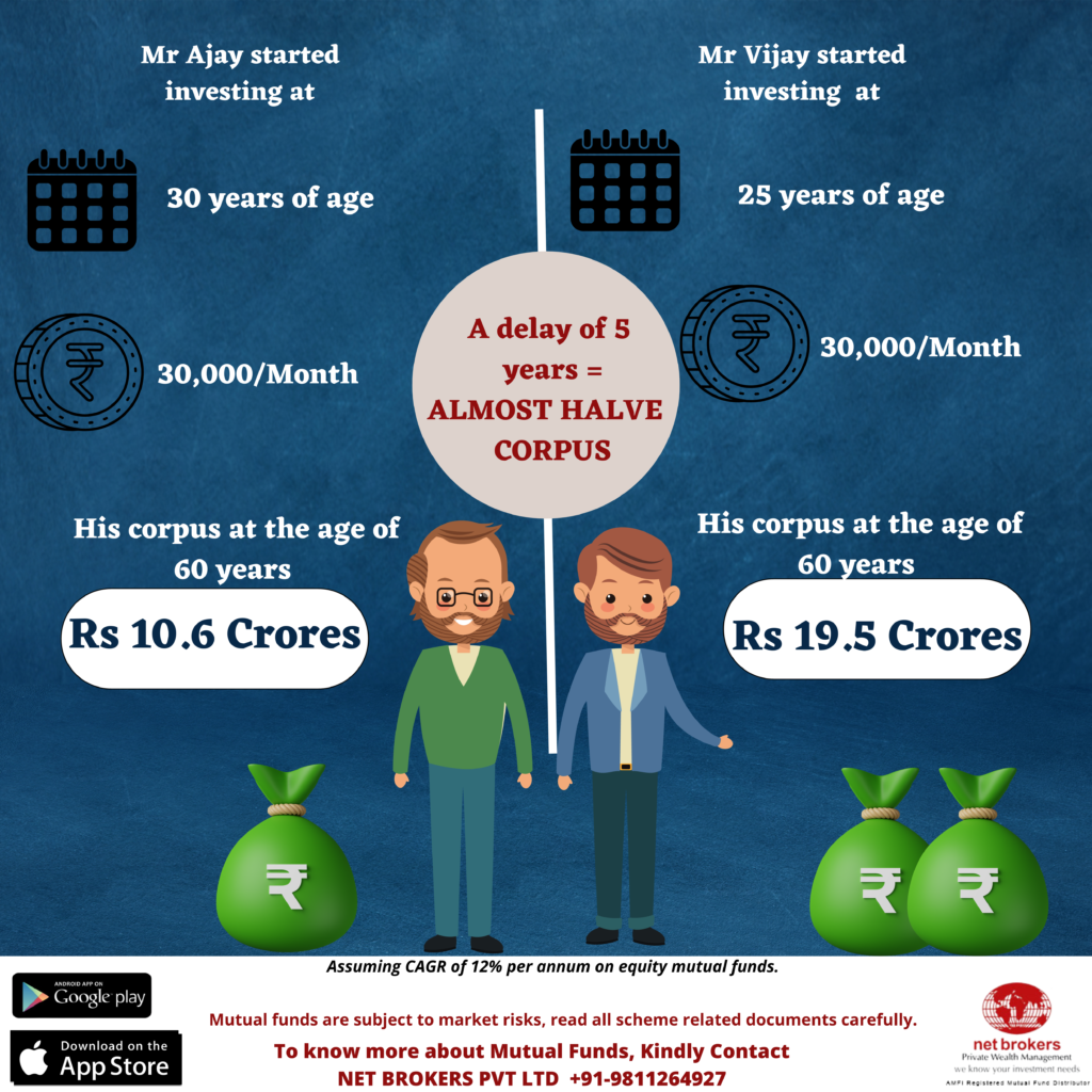 Cost of delay in investing in mutual funds