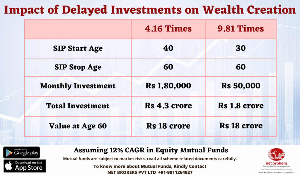 Impact of delayed investments