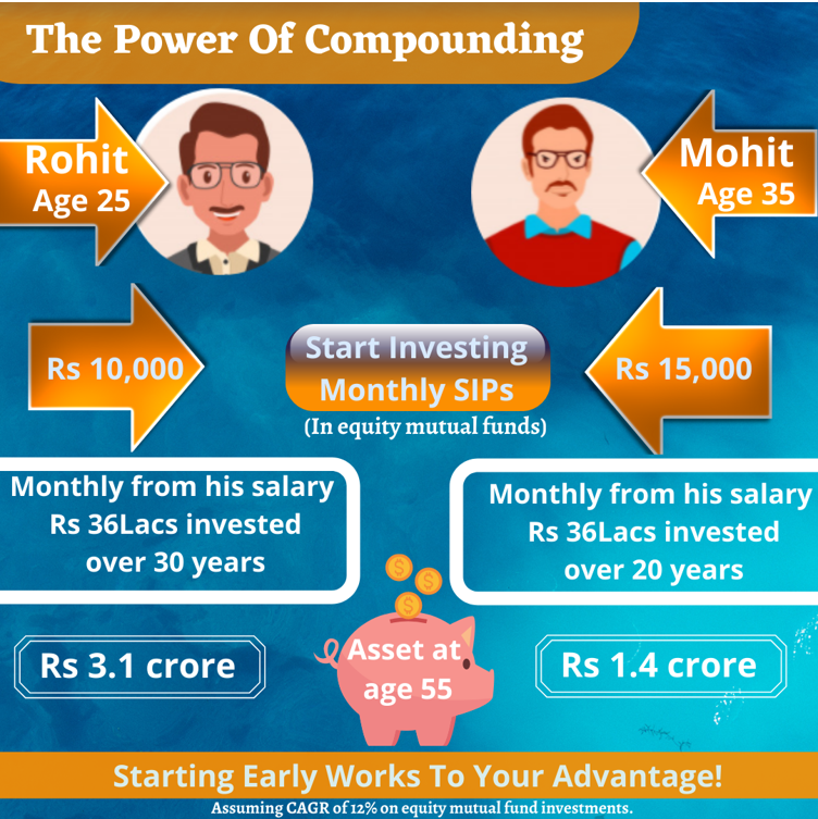 Power of compounding