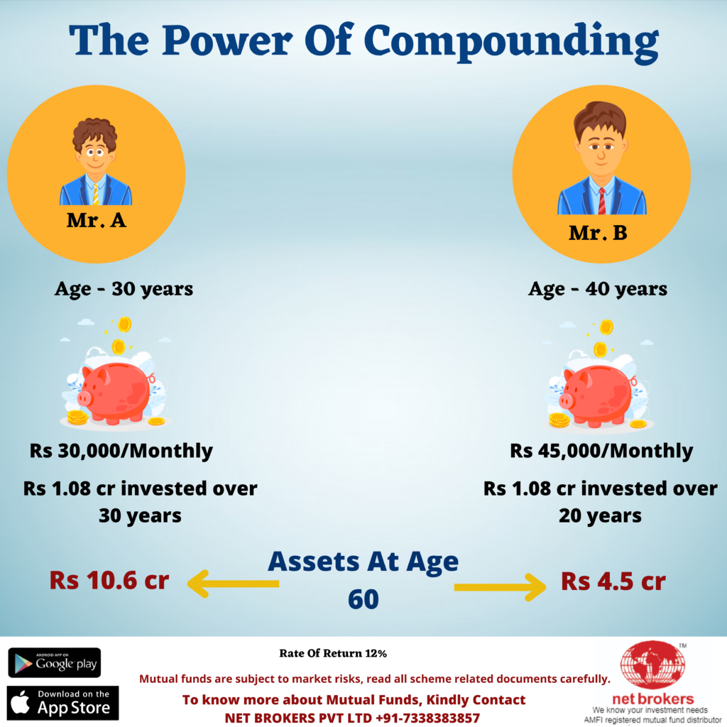 Power of compounding