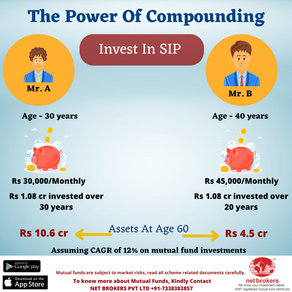Power of compounding start investing early