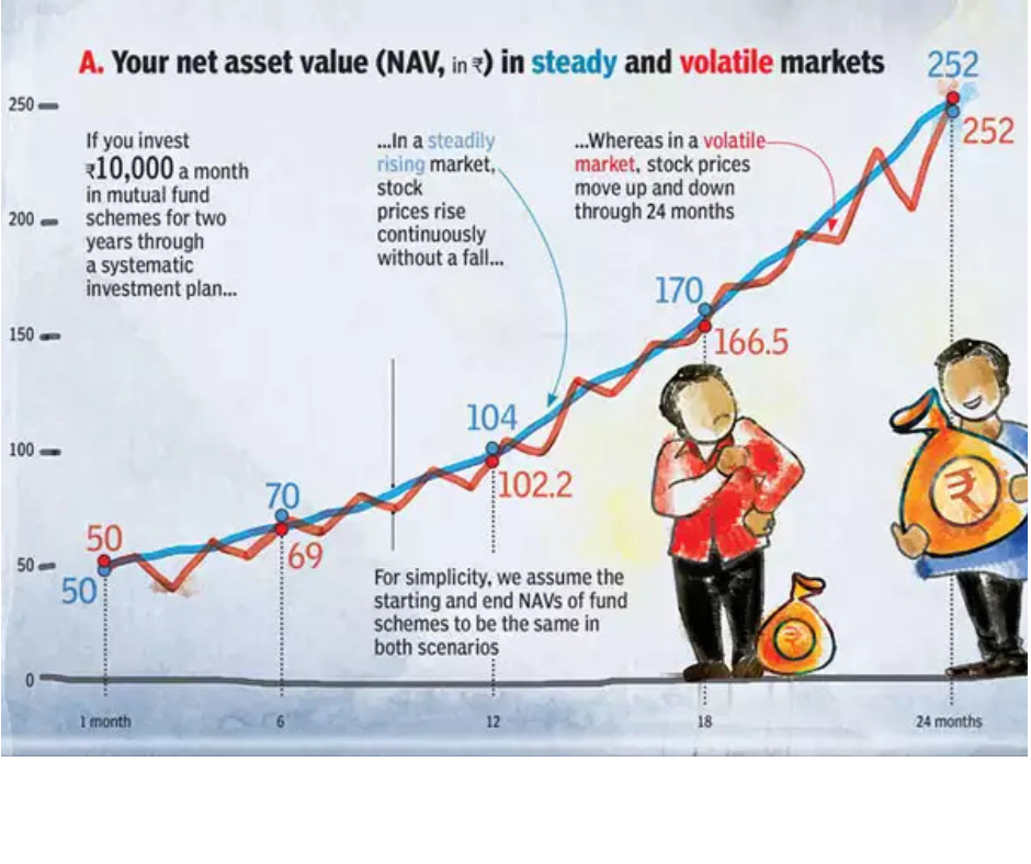 How Rupee Cost Averaging Works